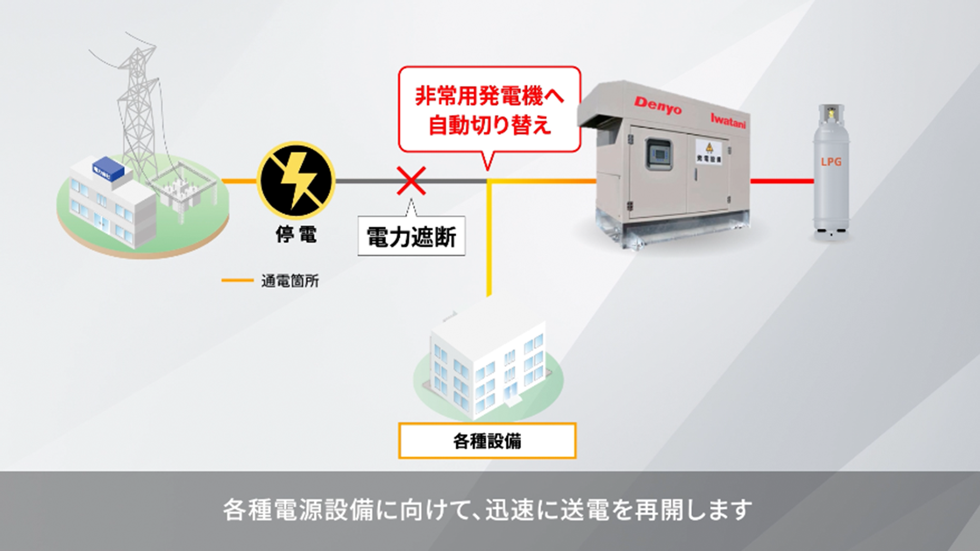 製品情報 - ニシハツ株式会社 - 非常用発電装置・BCP発電機