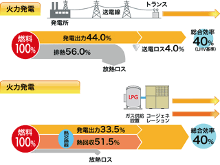 省エネ効果