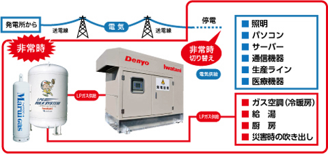 Lpガス非常用発電機 岩谷設備システム株式会社