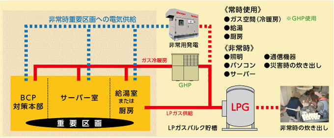 平常時からLPガスの併用