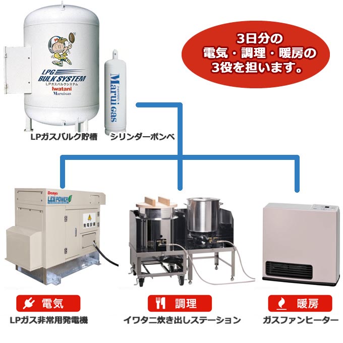 3日分の電気・調理・暖房